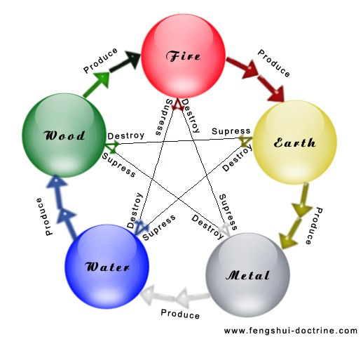 Five elements cycle (productive and destructive )